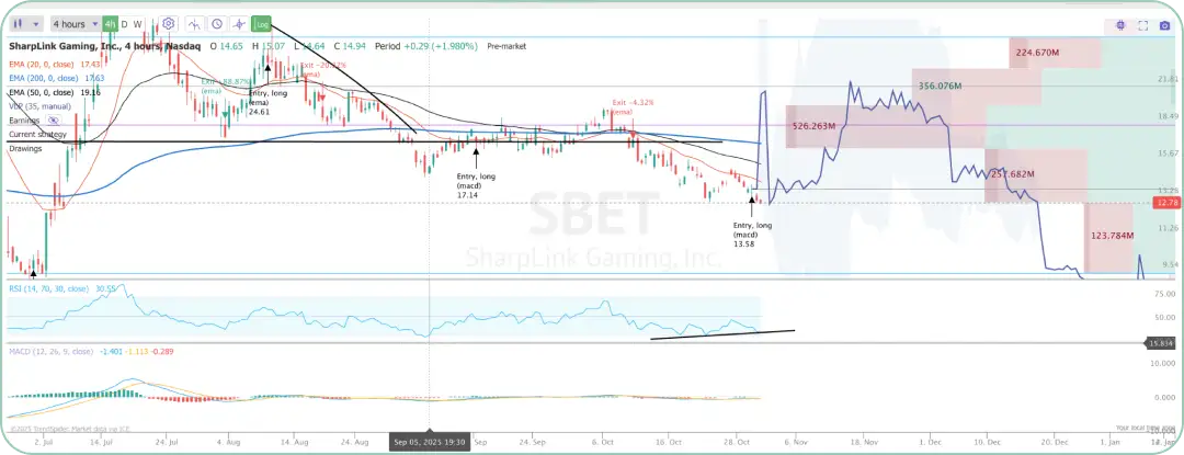 SBET（SharpLink Gaming）4時間足チャート
